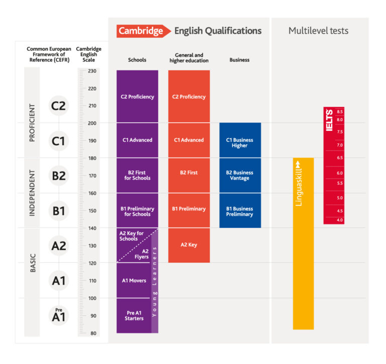 examen Cambridge